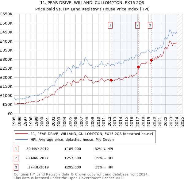 11, PEAR DRIVE, WILLAND, CULLOMPTON, EX15 2QS: Price paid vs HM Land Registry's House Price Index