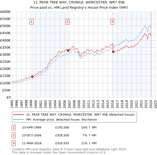 11, PEAR TREE WAY, CROWLE, WORCESTER, WR7 4SB: Price paid vs HM Land Registry's House Price Index