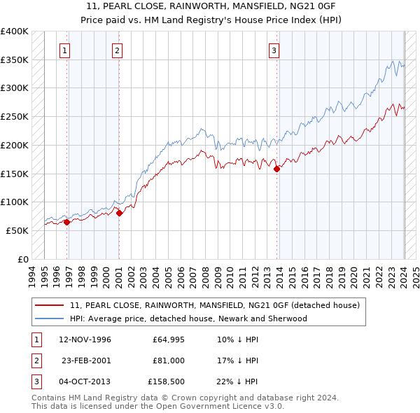 11, PEARL CLOSE, RAINWORTH, MANSFIELD, NG21 0GF: Price paid vs HM Land Registry's House Price Index