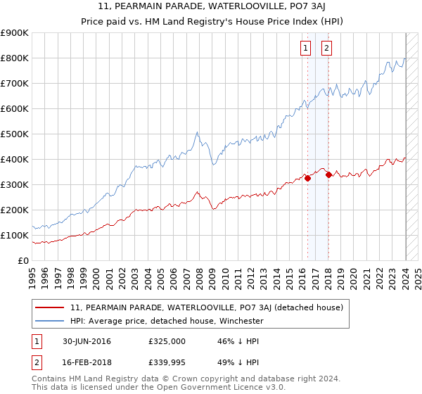 11, PEARMAIN PARADE, WATERLOOVILLE, PO7 3AJ: Price paid vs HM Land Registry's House Price Index