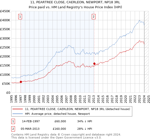 11, PEARTREE CLOSE, CAERLEON, NEWPORT, NP18 3RL: Price paid vs HM Land Registry's House Price Index
