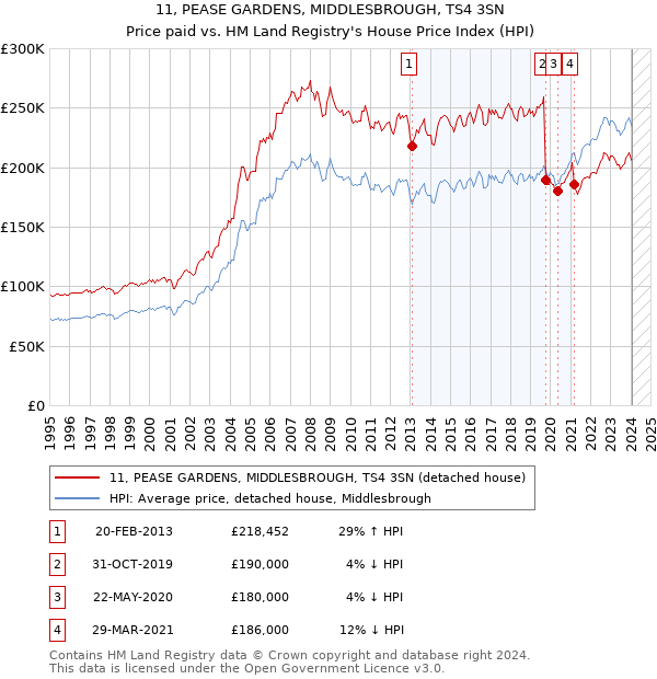 11, PEASE GARDENS, MIDDLESBROUGH, TS4 3SN: Price paid vs HM Land Registry's House Price Index