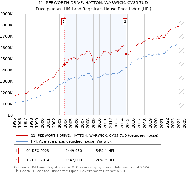 11, PEBWORTH DRIVE, HATTON, WARWICK, CV35 7UD: Price paid vs HM Land Registry's House Price Index