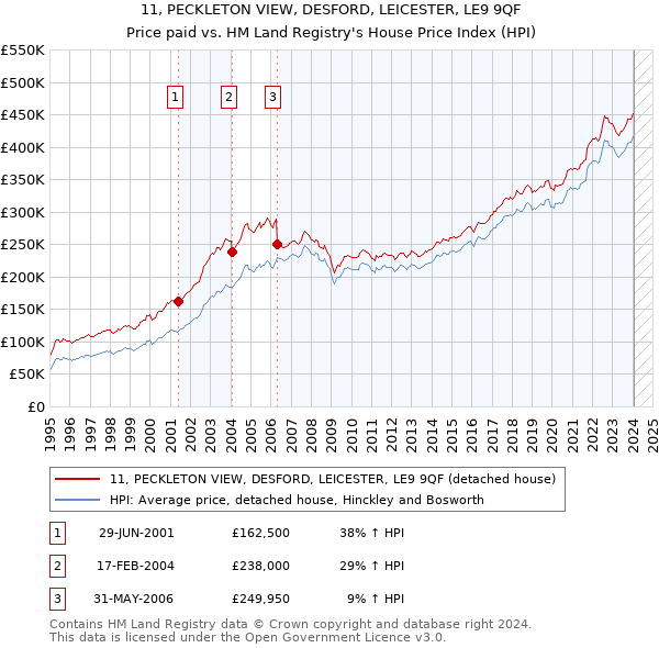 11, PECKLETON VIEW, DESFORD, LEICESTER, LE9 9QF: Price paid vs HM Land Registry's House Price Index