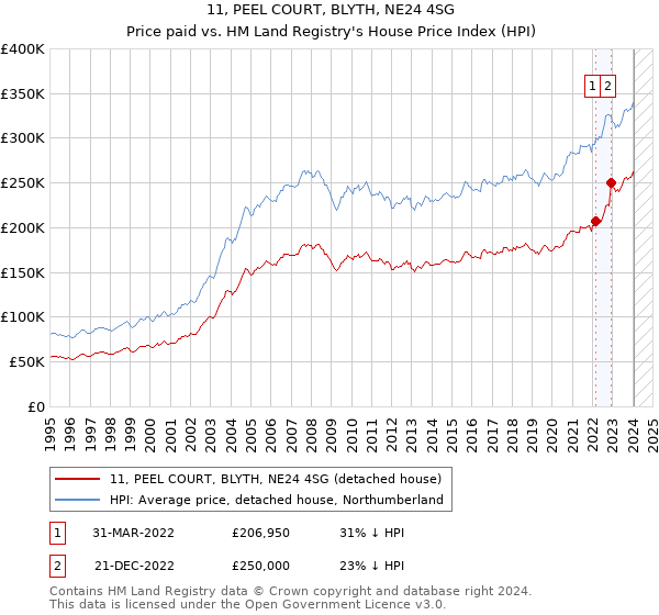 11, PEEL COURT, BLYTH, NE24 4SG: Price paid vs HM Land Registry's House Price Index