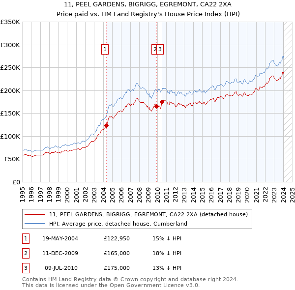 11, PEEL GARDENS, BIGRIGG, EGREMONT, CA22 2XA: Price paid vs HM Land Registry's House Price Index