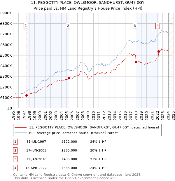 11, PEGGOTTY PLACE, OWLSMOOR, SANDHURST, GU47 0GY: Price paid vs HM Land Registry's House Price Index