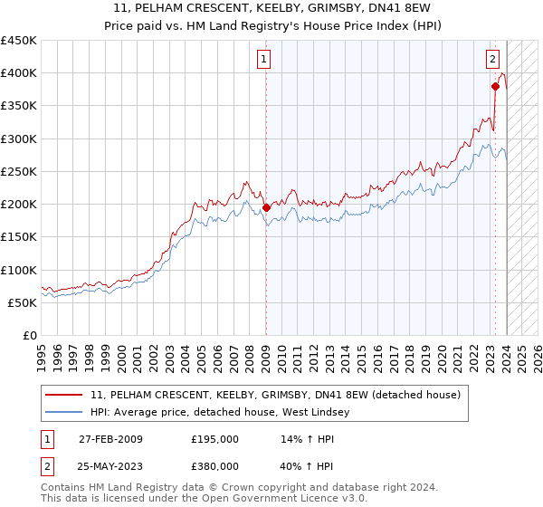 11, PELHAM CRESCENT, KEELBY, GRIMSBY, DN41 8EW: Price paid vs HM Land Registry's House Price Index