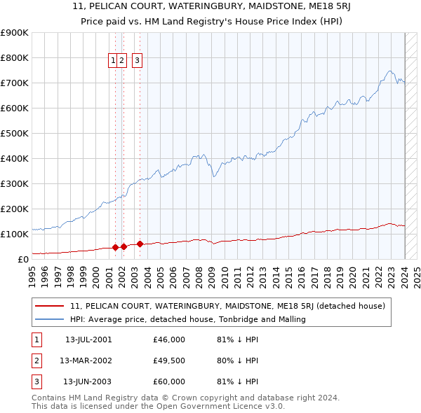 11, PELICAN COURT, WATERINGBURY, MAIDSTONE, ME18 5RJ: Price paid vs HM Land Registry's House Price Index