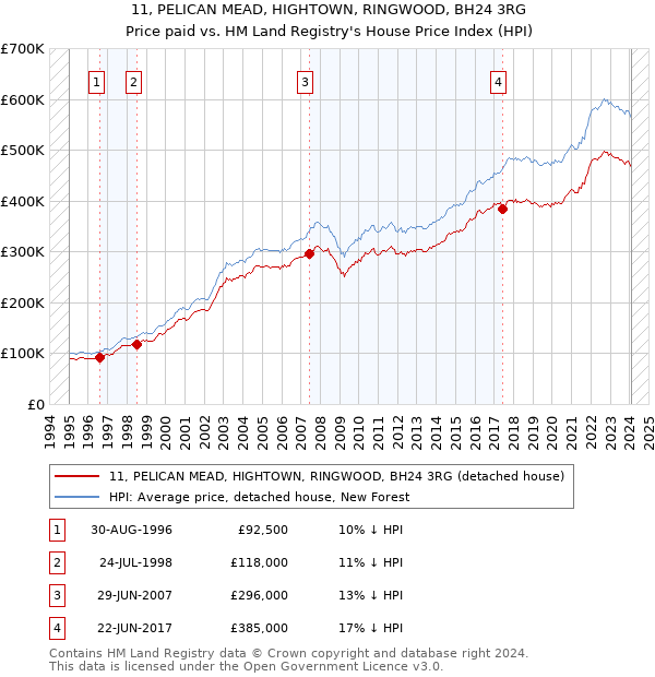 11, PELICAN MEAD, HIGHTOWN, RINGWOOD, BH24 3RG: Price paid vs HM Land Registry's House Price Index