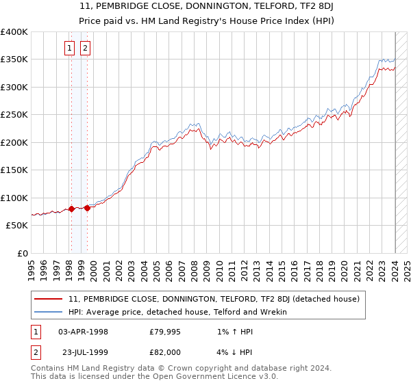 11, PEMBRIDGE CLOSE, DONNINGTON, TELFORD, TF2 8DJ: Price paid vs HM Land Registry's House Price Index