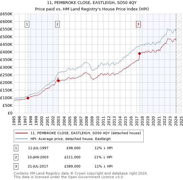 11, PEMBROKE CLOSE, EASTLEIGH, SO50 4QY: Price paid vs HM Land Registry's House Price Index