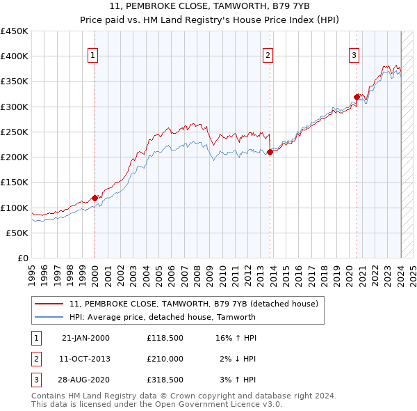 11, PEMBROKE CLOSE, TAMWORTH, B79 7YB: Price paid vs HM Land Registry's House Price Index