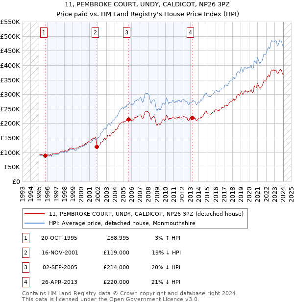 11, PEMBROKE COURT, UNDY, CALDICOT, NP26 3PZ: Price paid vs HM Land Registry's House Price Index