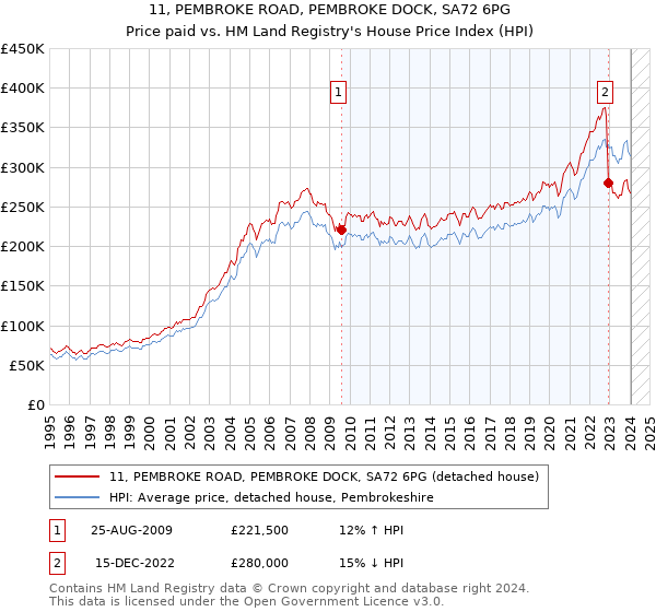 11, PEMBROKE ROAD, PEMBROKE DOCK, SA72 6PG: Price paid vs HM Land Registry's House Price Index