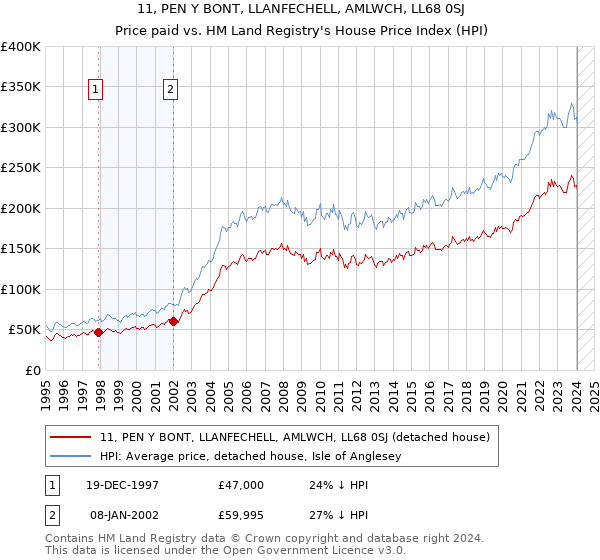 11, PEN Y BONT, LLANFECHELL, AMLWCH, LL68 0SJ: Price paid vs HM Land Registry's House Price Index