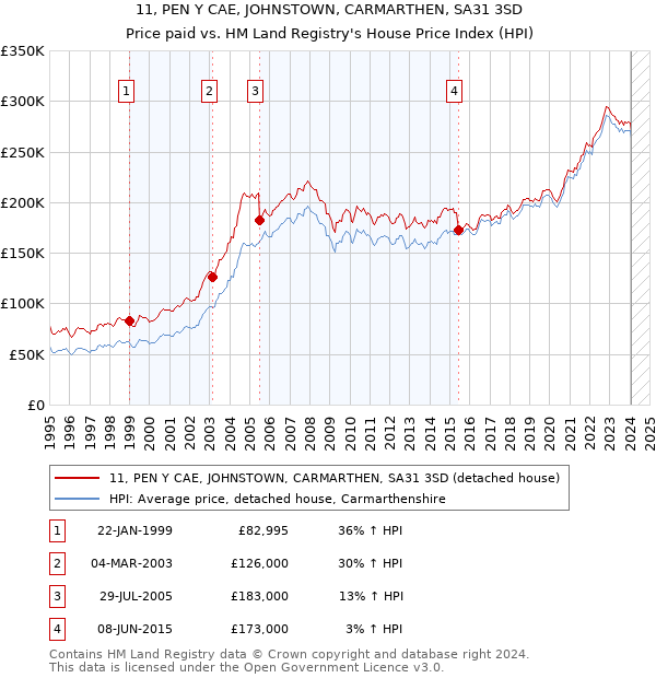 11, PEN Y CAE, JOHNSTOWN, CARMARTHEN, SA31 3SD: Price paid vs HM Land Registry's House Price Index