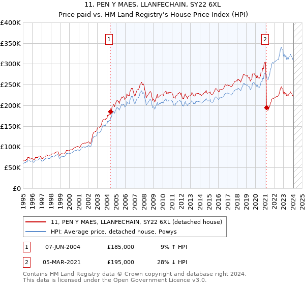 11, PEN Y MAES, LLANFECHAIN, SY22 6XL: Price paid vs HM Land Registry's House Price Index