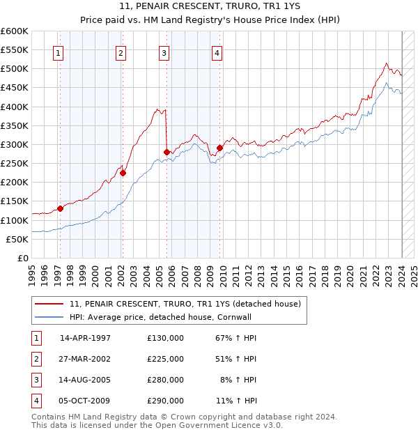 11, PENAIR CRESCENT, TRURO, TR1 1YS: Price paid vs HM Land Registry's House Price Index