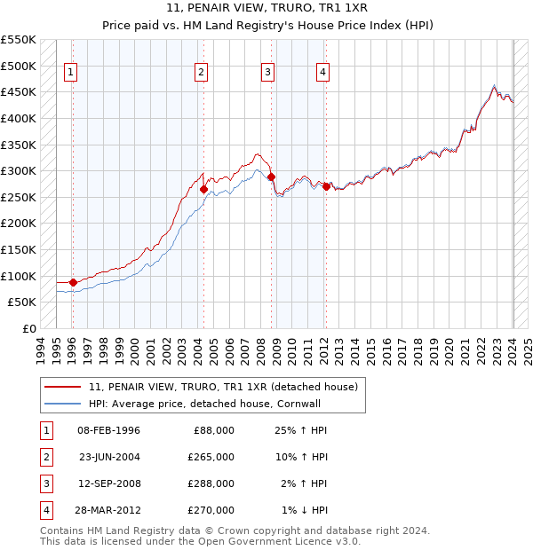 11, PENAIR VIEW, TRURO, TR1 1XR: Price paid vs HM Land Registry's House Price Index