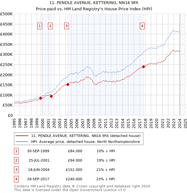 11, PENDLE AVENUE, KETTERING, NN16 9FA: Price paid vs HM Land Registry's House Price Index