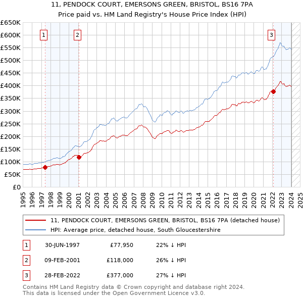 11, PENDOCK COURT, EMERSONS GREEN, BRISTOL, BS16 7PA: Price paid vs HM Land Registry's House Price Index