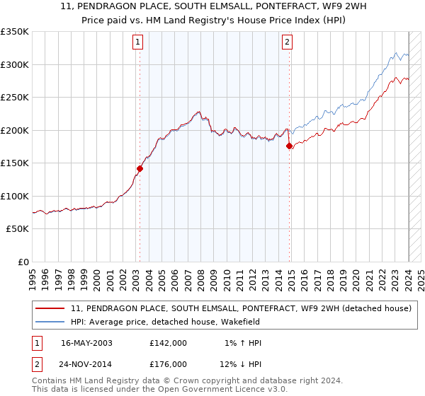 11, PENDRAGON PLACE, SOUTH ELMSALL, PONTEFRACT, WF9 2WH: Price paid vs HM Land Registry's House Price Index