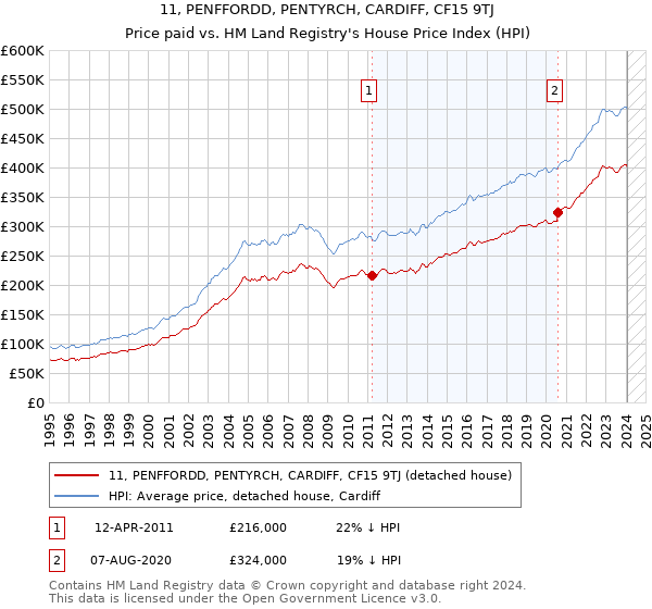 11, PENFFORDD, PENTYRCH, CARDIFF, CF15 9TJ: Price paid vs HM Land Registry's House Price Index