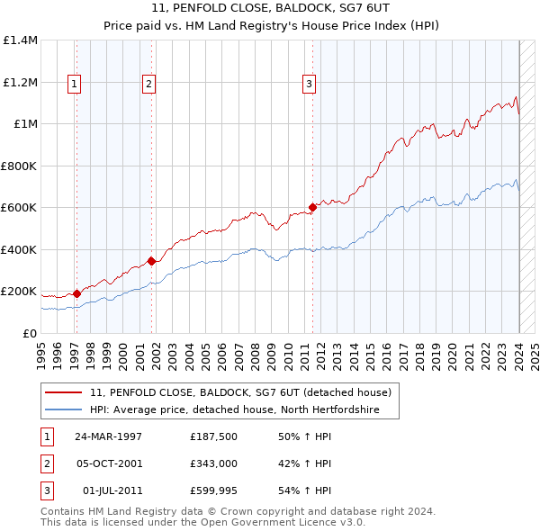 11, PENFOLD CLOSE, BALDOCK, SG7 6UT: Price paid vs HM Land Registry's House Price Index