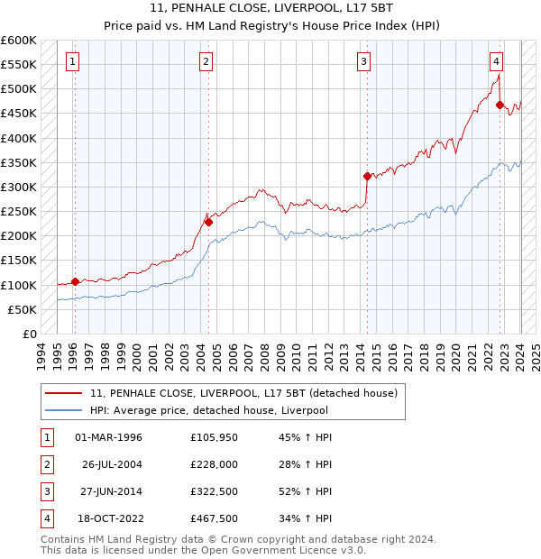 11, PENHALE CLOSE, LIVERPOOL, L17 5BT: Price paid vs HM Land Registry's House Price Index