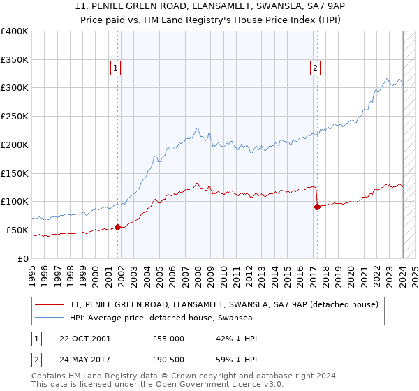 11, PENIEL GREEN ROAD, LLANSAMLET, SWANSEA, SA7 9AP: Price paid vs HM Land Registry's House Price Index