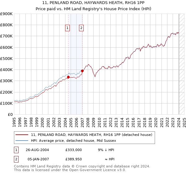 11, PENLAND ROAD, HAYWARDS HEATH, RH16 1PP: Price paid vs HM Land Registry's House Price Index