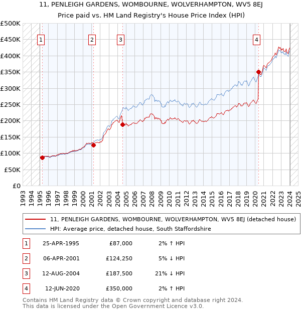 11, PENLEIGH GARDENS, WOMBOURNE, WOLVERHAMPTON, WV5 8EJ: Price paid vs HM Land Registry's House Price Index