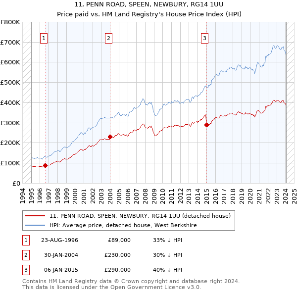 11, PENN ROAD, SPEEN, NEWBURY, RG14 1UU: Price paid vs HM Land Registry's House Price Index