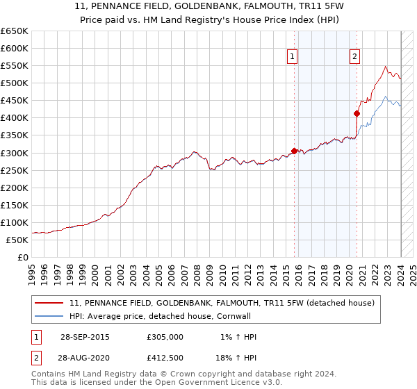 11, PENNANCE FIELD, GOLDENBANK, FALMOUTH, TR11 5FW: Price paid vs HM Land Registry's House Price Index