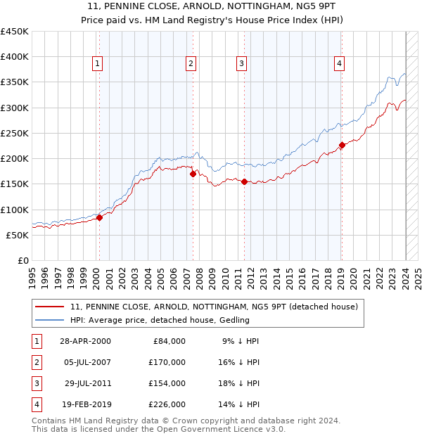 11, PENNINE CLOSE, ARNOLD, NOTTINGHAM, NG5 9PT: Price paid vs HM Land Registry's House Price Index