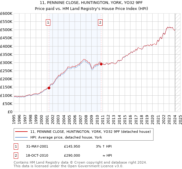 11, PENNINE CLOSE, HUNTINGTON, YORK, YO32 9PF: Price paid vs HM Land Registry's House Price Index