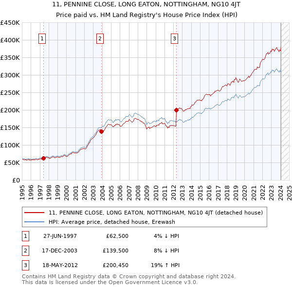 11, PENNINE CLOSE, LONG EATON, NOTTINGHAM, NG10 4JT: Price paid vs HM Land Registry's House Price Index