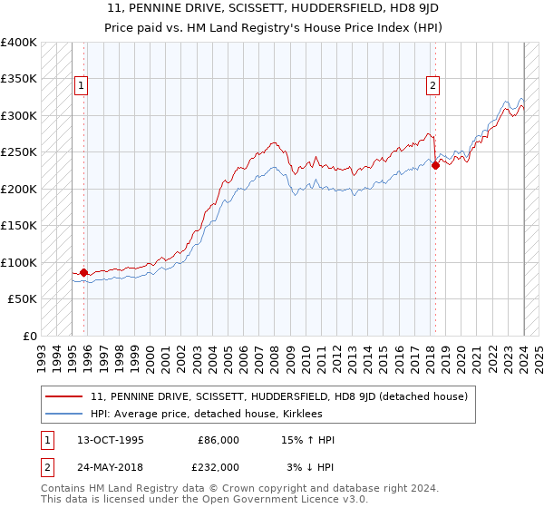 11, PENNINE DRIVE, SCISSETT, HUDDERSFIELD, HD8 9JD: Price paid vs HM Land Registry's House Price Index