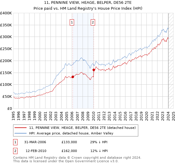 11, PENNINE VIEW, HEAGE, BELPER, DE56 2TE: Price paid vs HM Land Registry's House Price Index