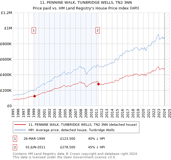 11, PENNINE WALK, TUNBRIDGE WELLS, TN2 3NN: Price paid vs HM Land Registry's House Price Index