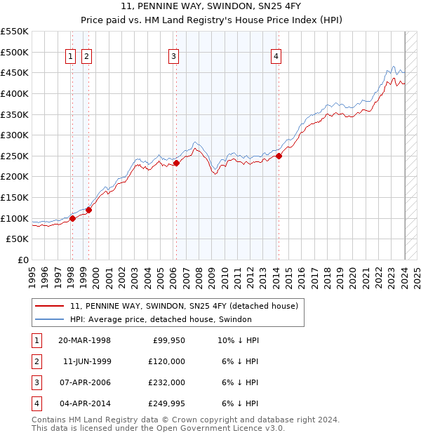 11, PENNINE WAY, SWINDON, SN25 4FY: Price paid vs HM Land Registry's House Price Index