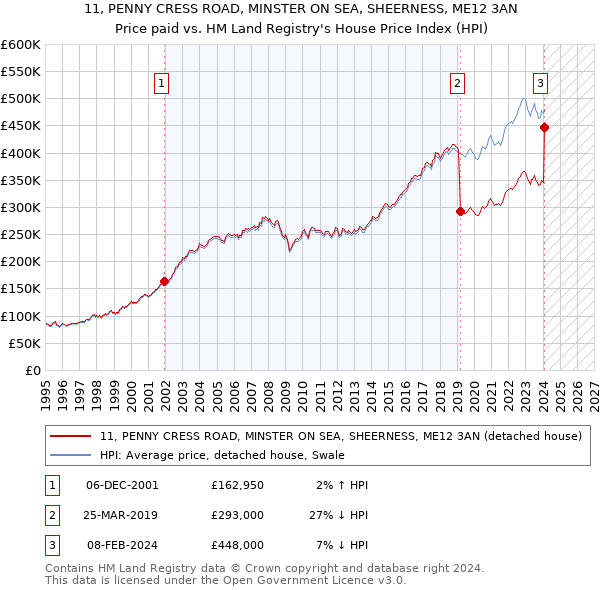 11, PENNY CRESS ROAD, MINSTER ON SEA, SHEERNESS, ME12 3AN: Price paid vs HM Land Registry's House Price Index