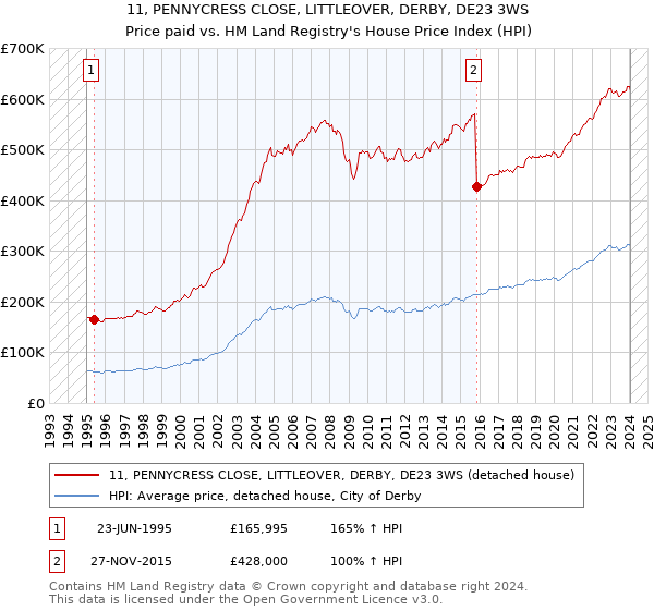 11, PENNYCRESS CLOSE, LITTLEOVER, DERBY, DE23 3WS: Price paid vs HM Land Registry's House Price Index