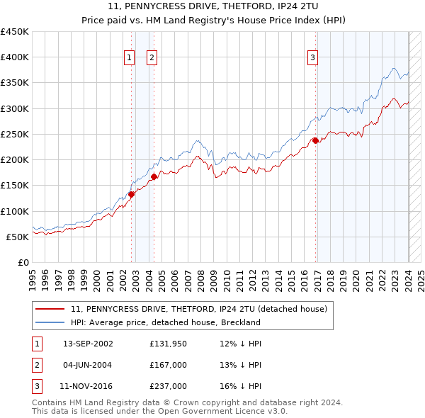 11, PENNYCRESS DRIVE, THETFORD, IP24 2TU: Price paid vs HM Land Registry's House Price Index