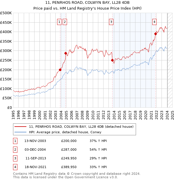 11, PENRHOS ROAD, COLWYN BAY, LL28 4DB: Price paid vs HM Land Registry's House Price Index