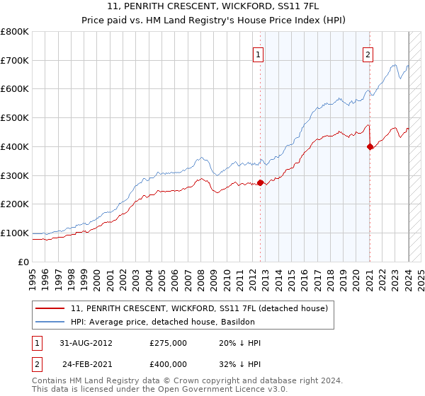 11, PENRITH CRESCENT, WICKFORD, SS11 7FL: Price paid vs HM Land Registry's House Price Index