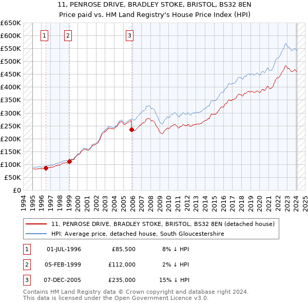 11, PENROSE DRIVE, BRADLEY STOKE, BRISTOL, BS32 8EN: Price paid vs HM Land Registry's House Price Index