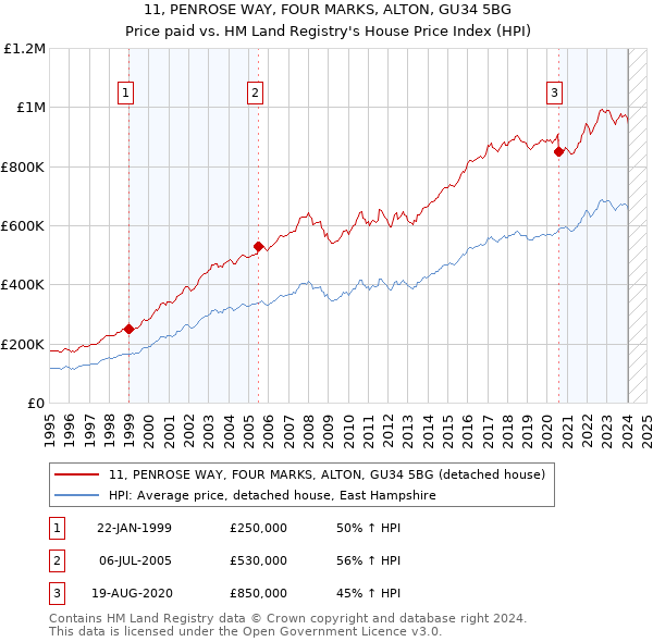 11, PENROSE WAY, FOUR MARKS, ALTON, GU34 5BG: Price paid vs HM Land Registry's House Price Index