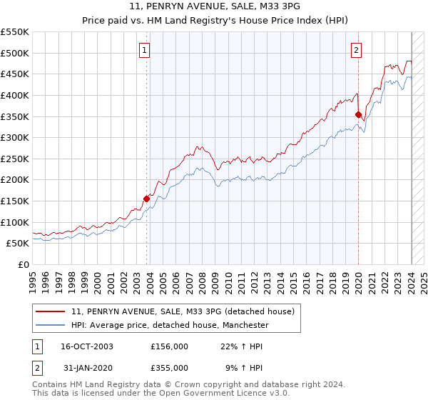 11, PENRYN AVENUE, SALE, M33 3PG: Price paid vs HM Land Registry's House Price Index